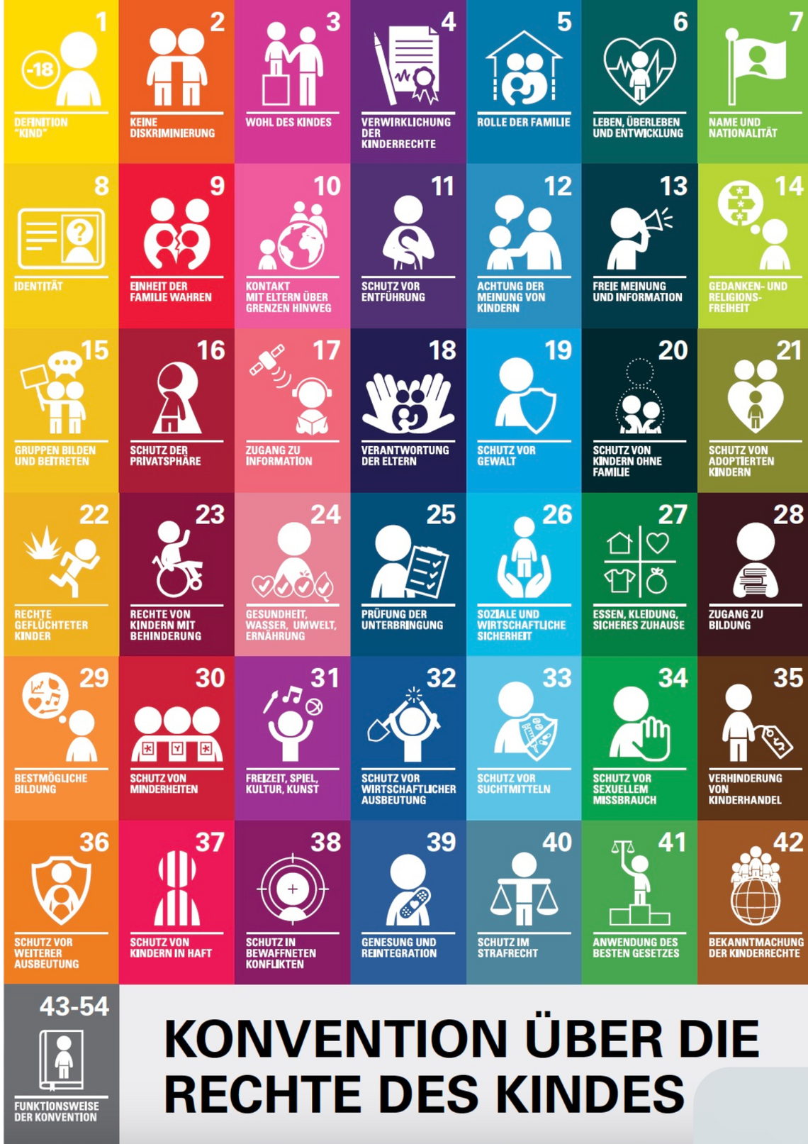 Farbig gestaltetes Poster zur „Konvention über die Rechte des Kindes“. Es zeigt 42 nummerierte Felder mit Symbolen und kurzen Beschreibungen zentraler Kinderrechte, z. B. Recht auf Bildung, Gesundheit, Schutz vor Gewalt, freie Meinungsäußerung und elterliche Fürsorge. Jedes Recht ist in einer eigenen Farbe dargestellt. Unten steht in großen Buchstaben: „Konvention über die Rechte des Kindes“.